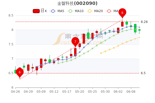 金智科技股票最新消息全面解读