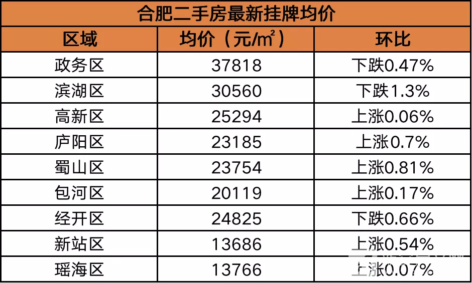 合肥二手房最新出售信息总览