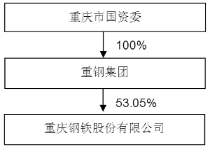 重庆钢铁重组最新消息,确保问题说明_扩展版44.328