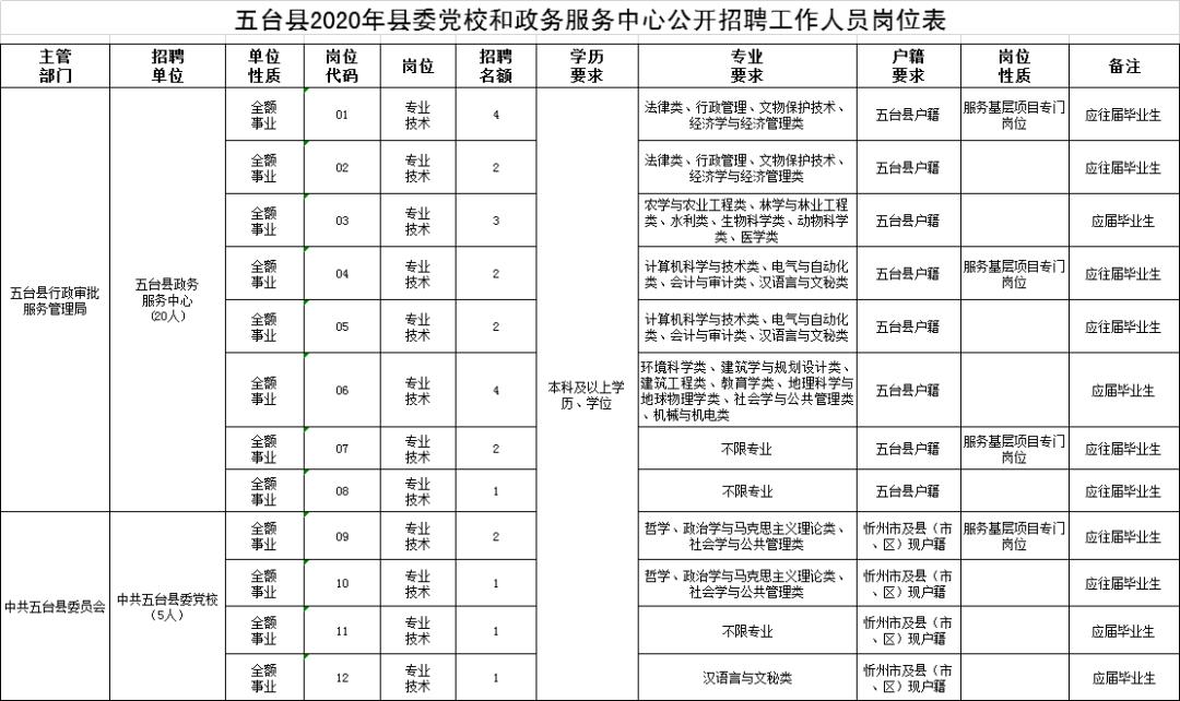 五台县文化广电体育和旅游局招聘新资讯详解